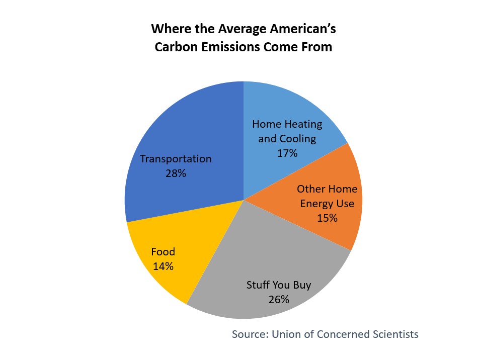 Where the average American's carbon emissions come from
